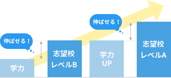 クリアしながら志望校レベルを上げるイメージ