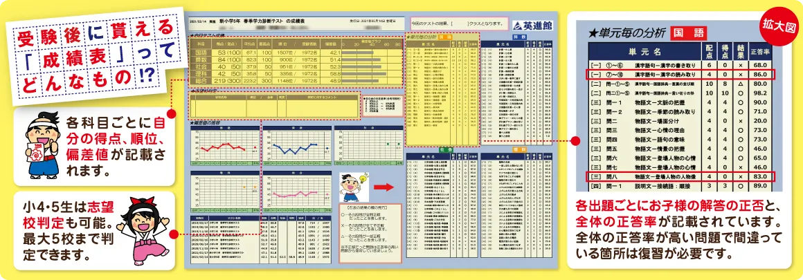 受験後に貰える成績表ってどんなもの?
