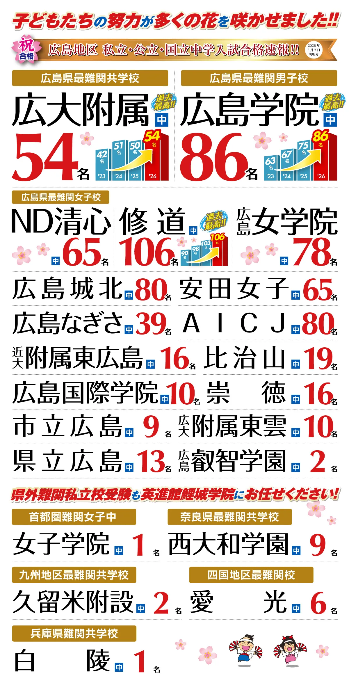 英進館 鯉城学院 2026年合格速報 広島大学附属中,広島学院中,修道中,ノートルダム清心中,広島女学院中など