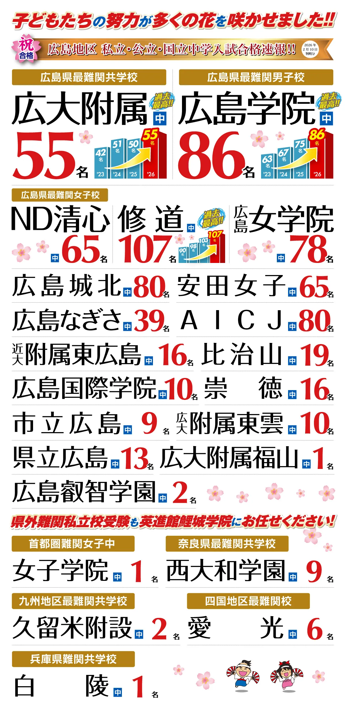 英進館 鯉城学院 2026年合格速報 広島大学附属中,広島学院中,修道中,ノートルダム清心中,広島女学院中など