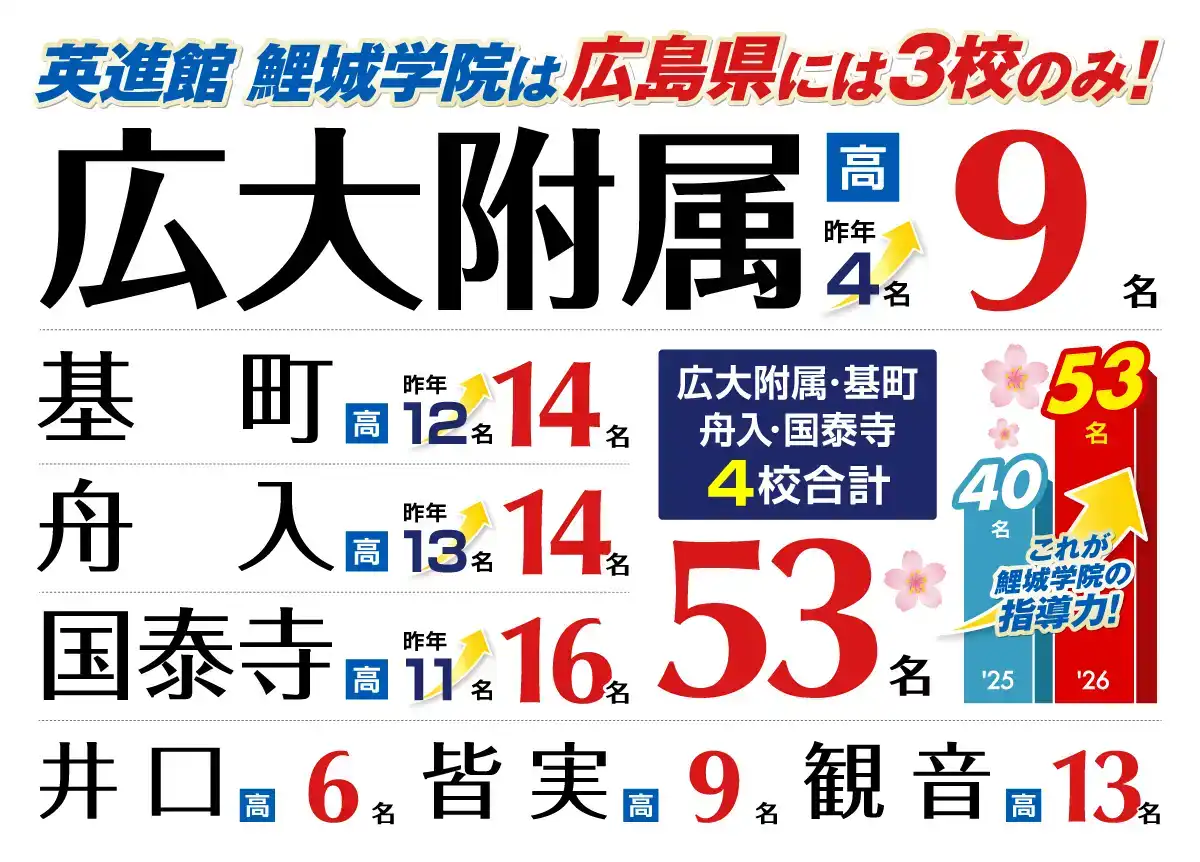 英進館 鯉城学院 2026年 合格速報 広島大学附属中、広島学院中,修道中,ノートルダム清心中,広島女学院中など