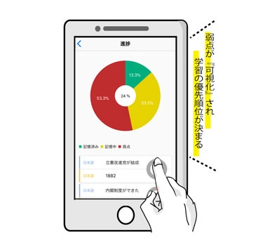 中３理・社 入試必勝ゼミ特典「記憶・理解度定着アプリ Monoxer（モノグサ）」弱点が可視化され学習の優先順位が決まる